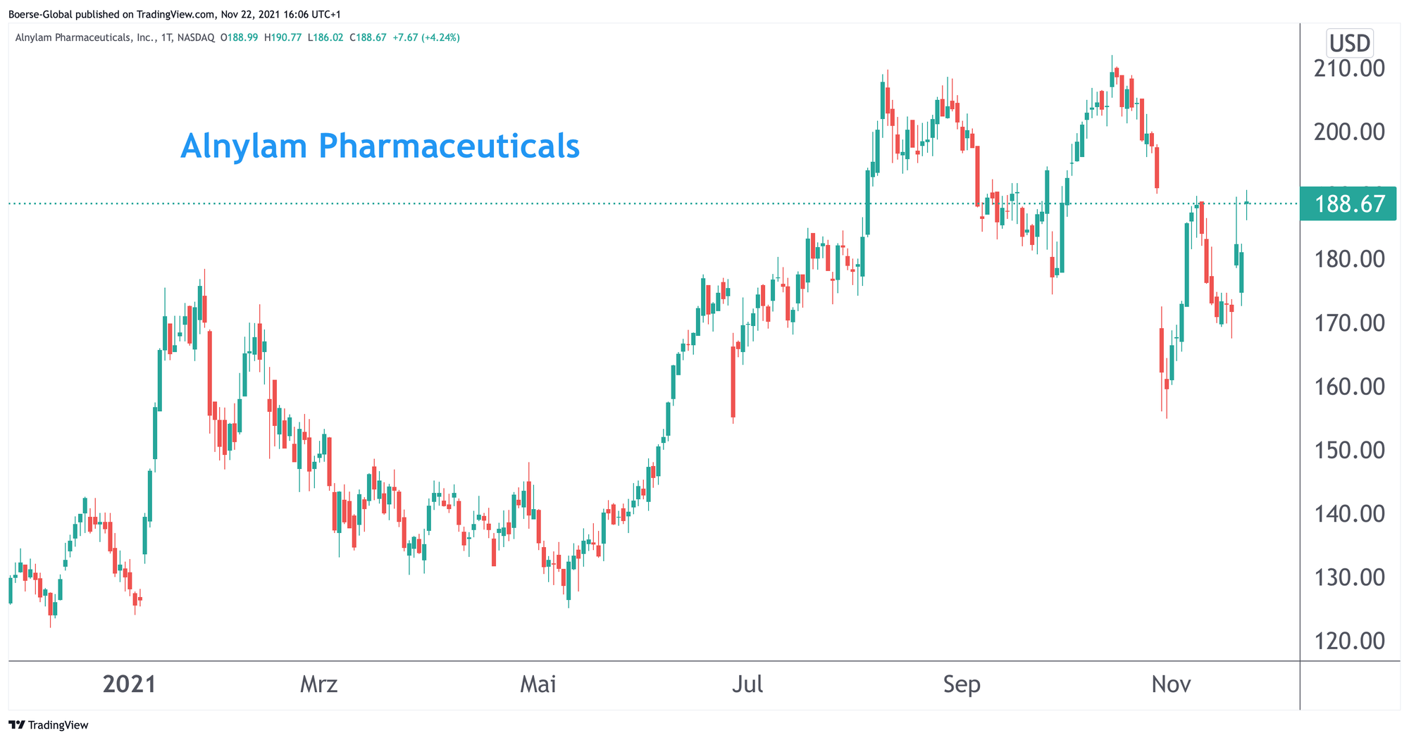 Chart Alnylam Pharmaceuticals