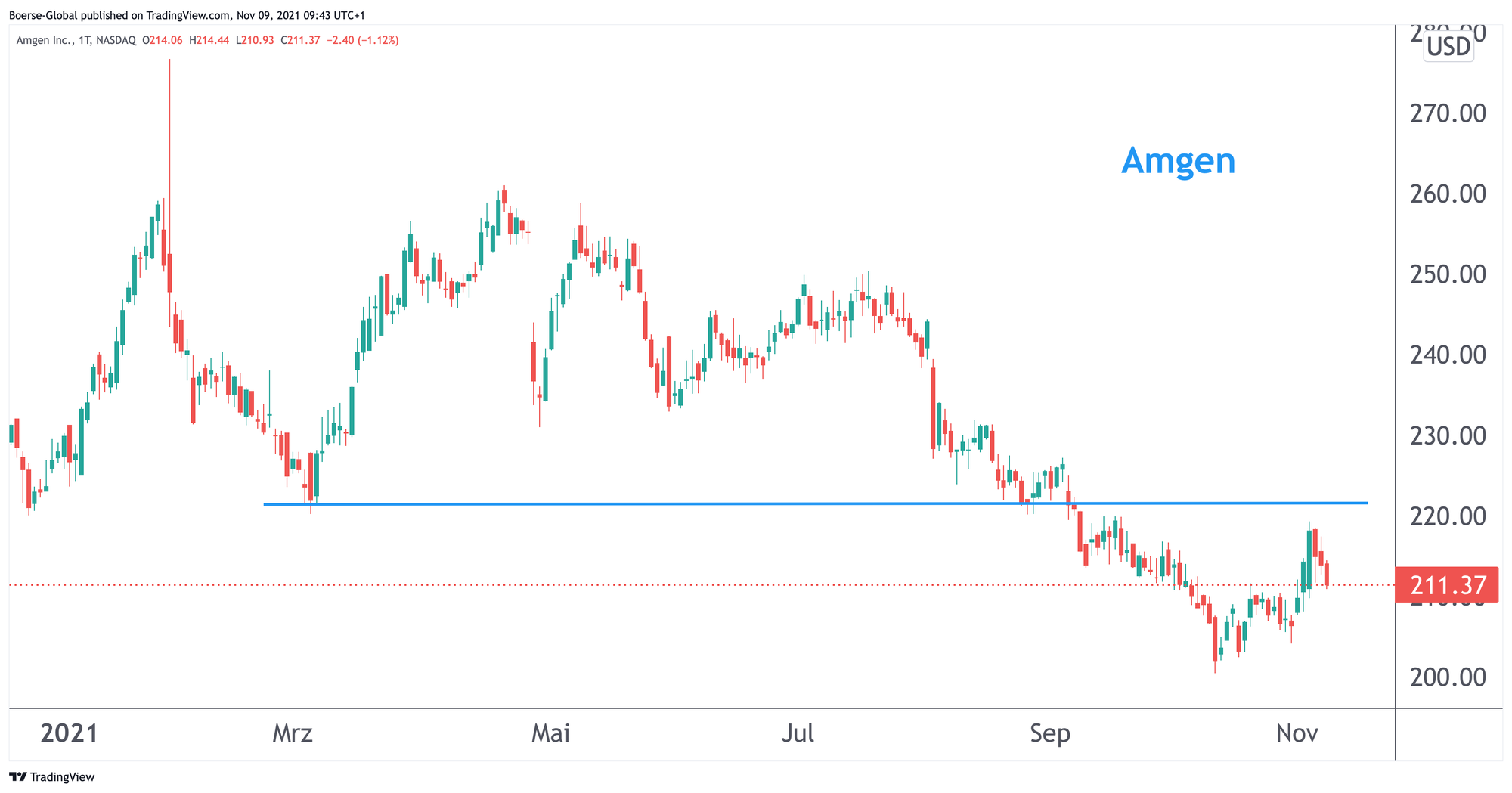 Chart Amgen
