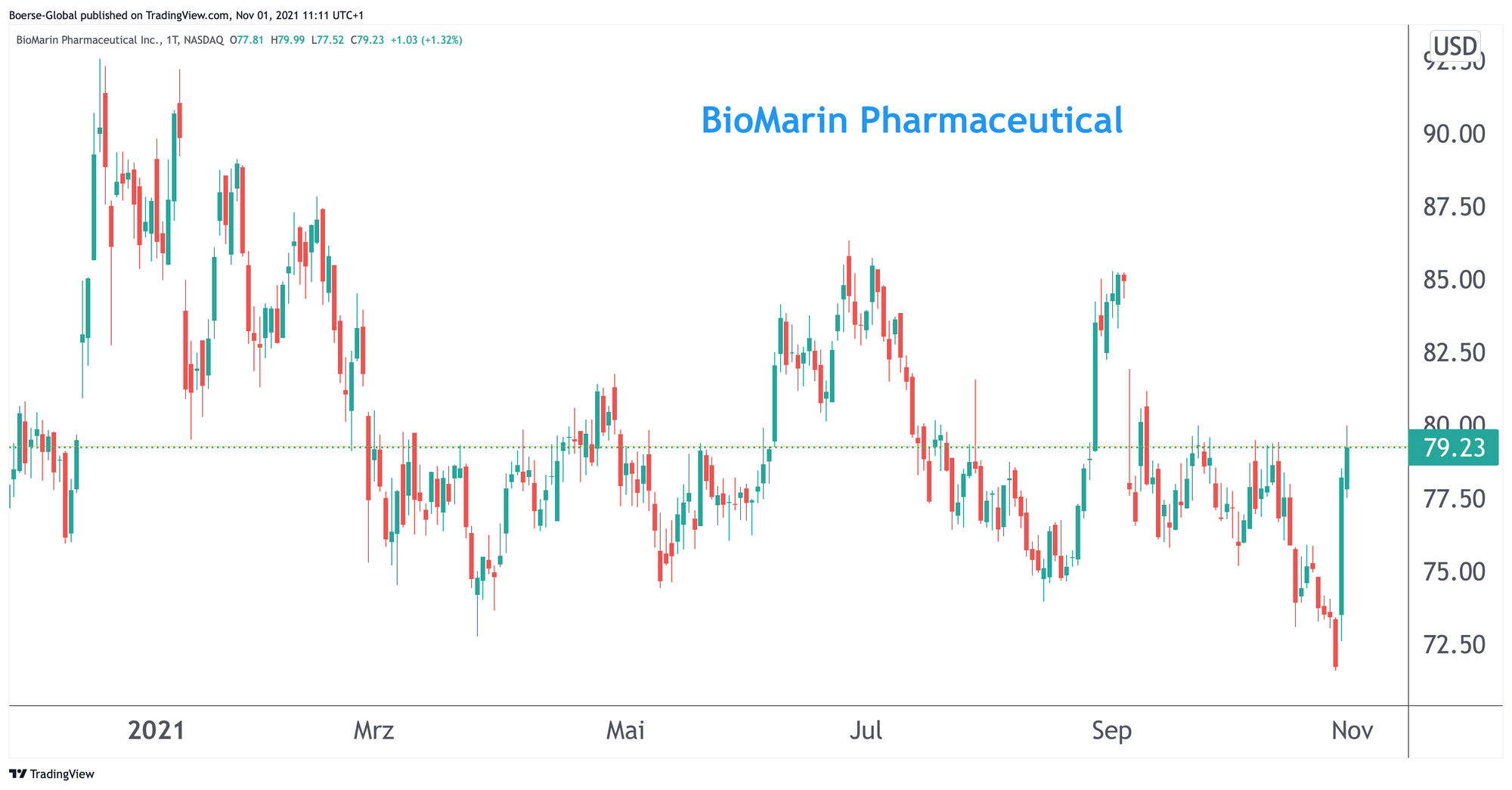 Chart BioMarin Pharmaceutical