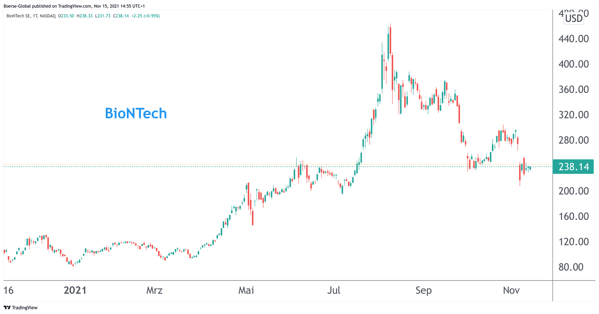 Chart BioNTech