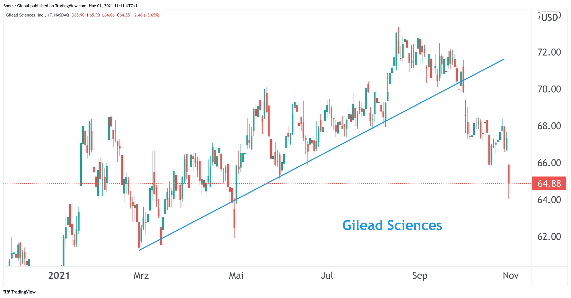 Chart Gilead Sciences