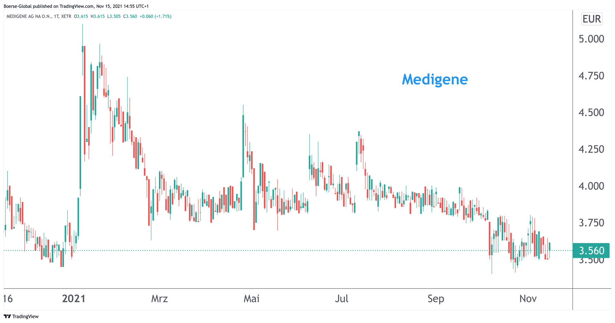 Chart Medigene