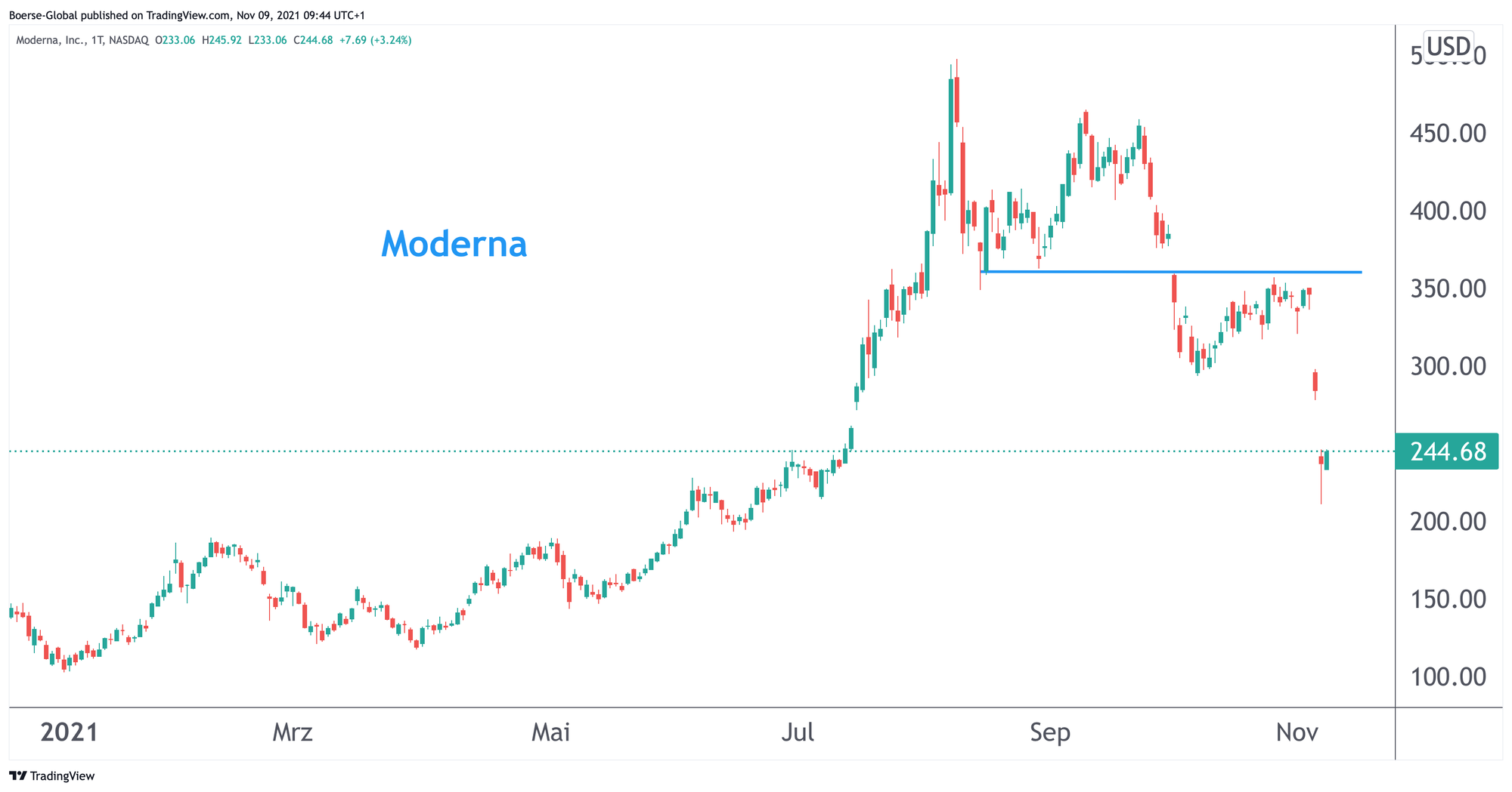 Chart Moderna