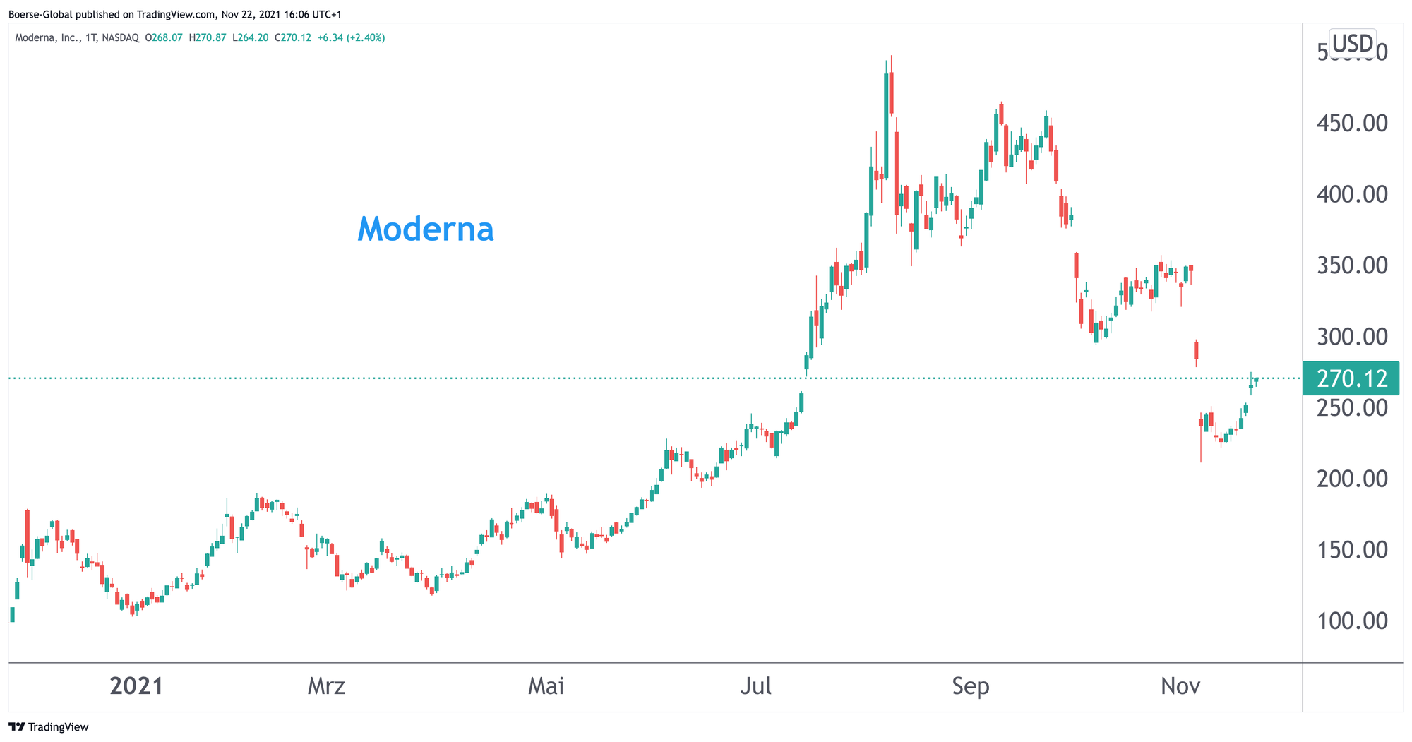 Chart Moderna