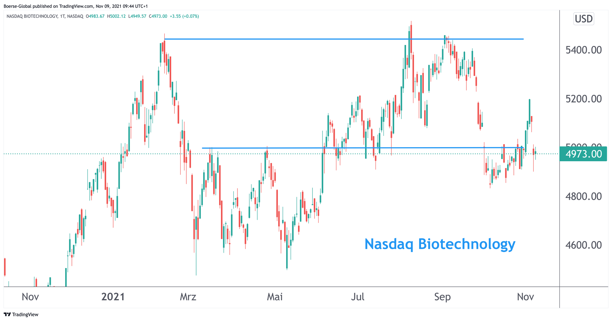 Chart Nasdaq Biotechnology