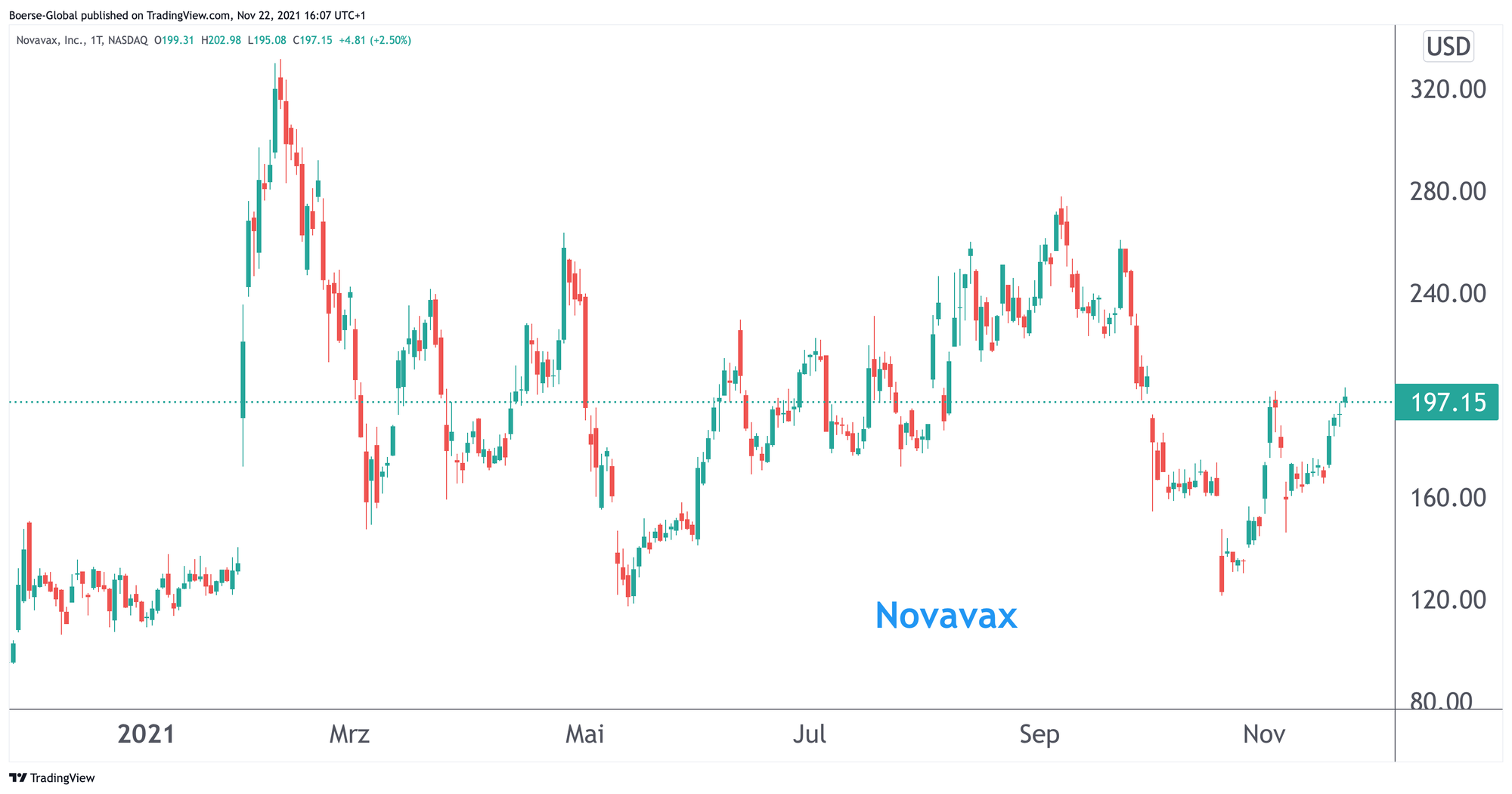 Chart Novavax