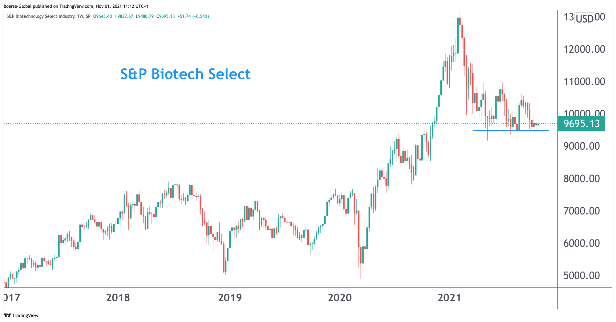 Chart S&P Biotech Select