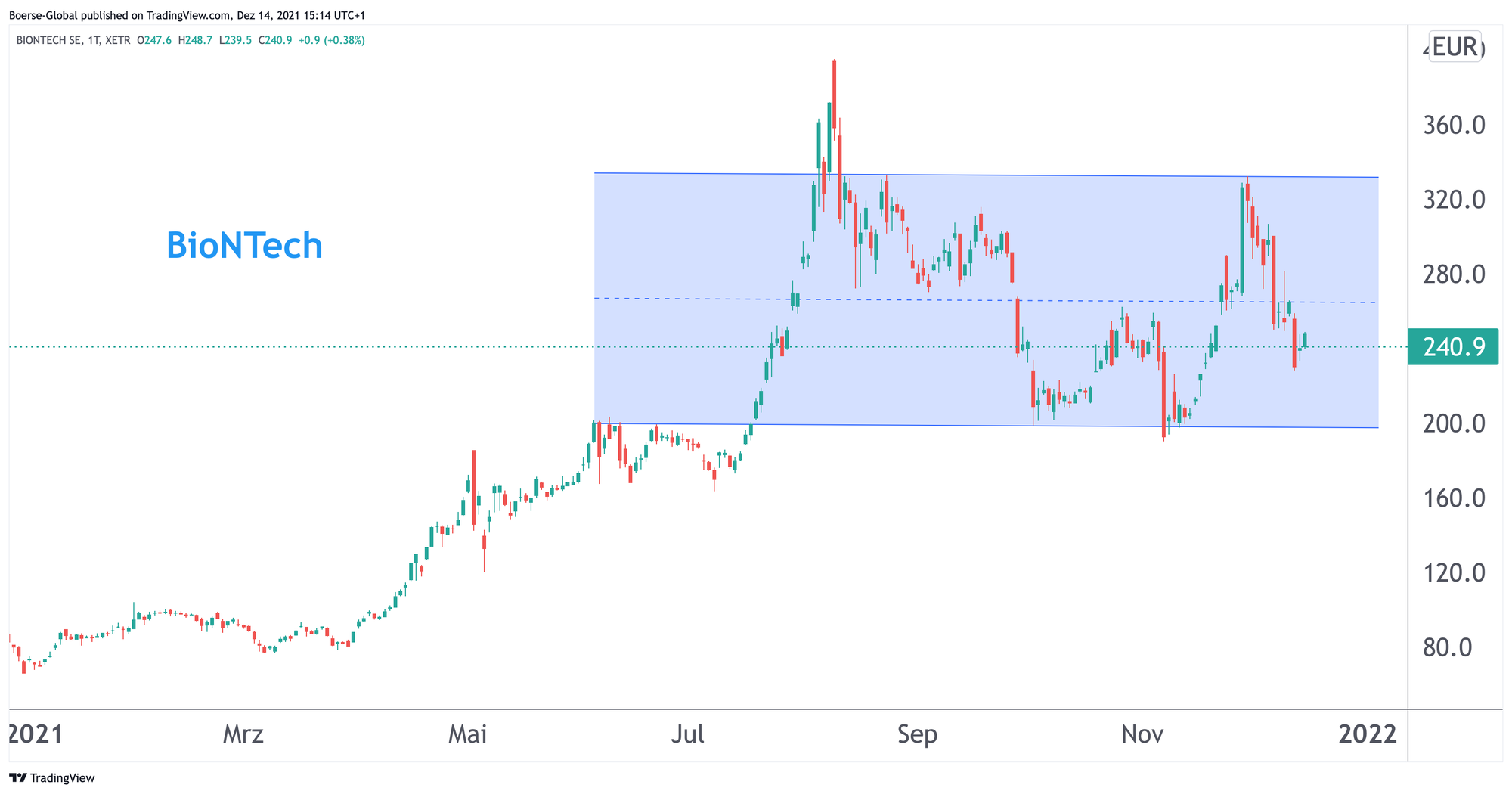 Chart Biontech