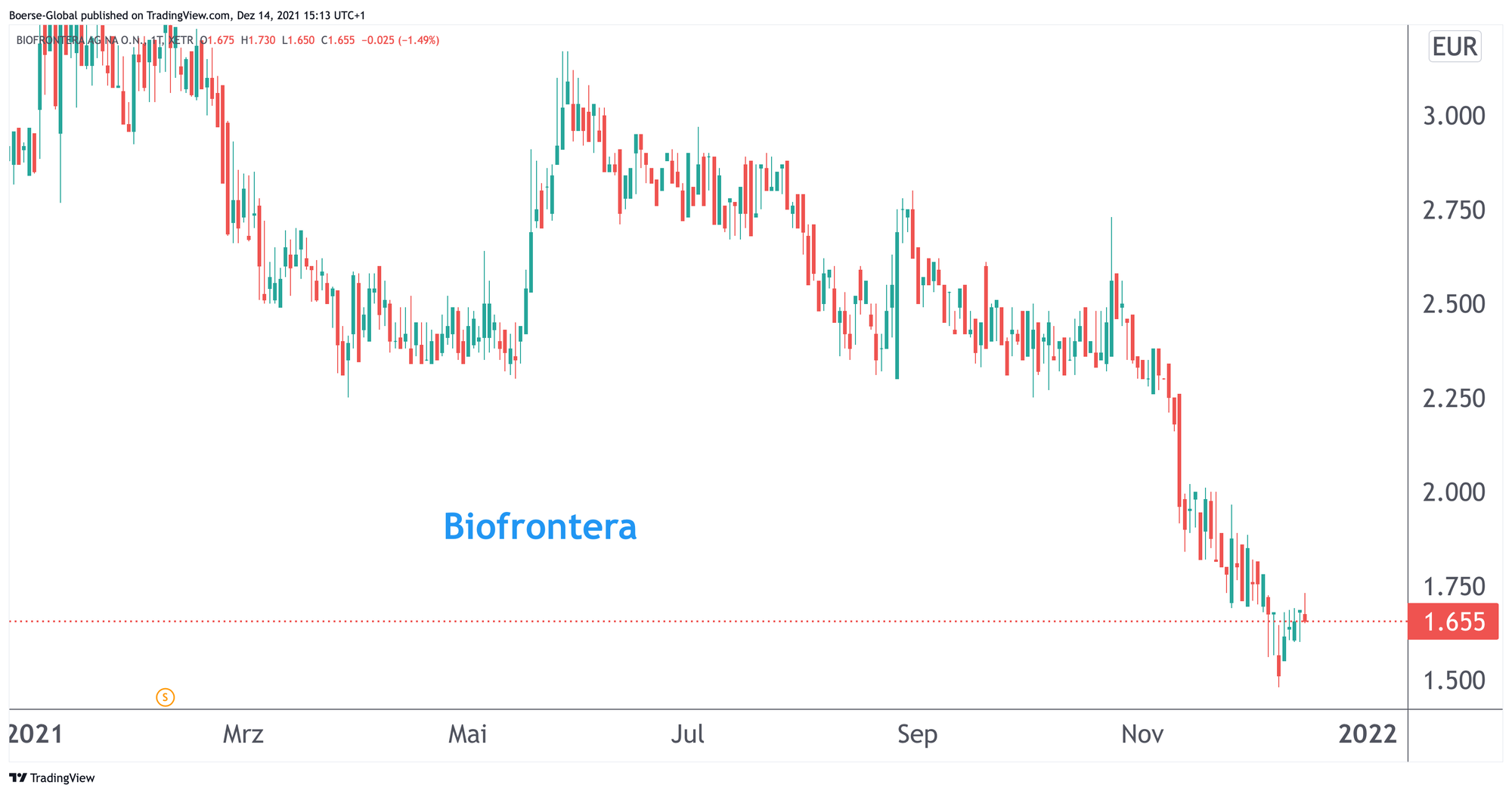 Chart Biofrontera