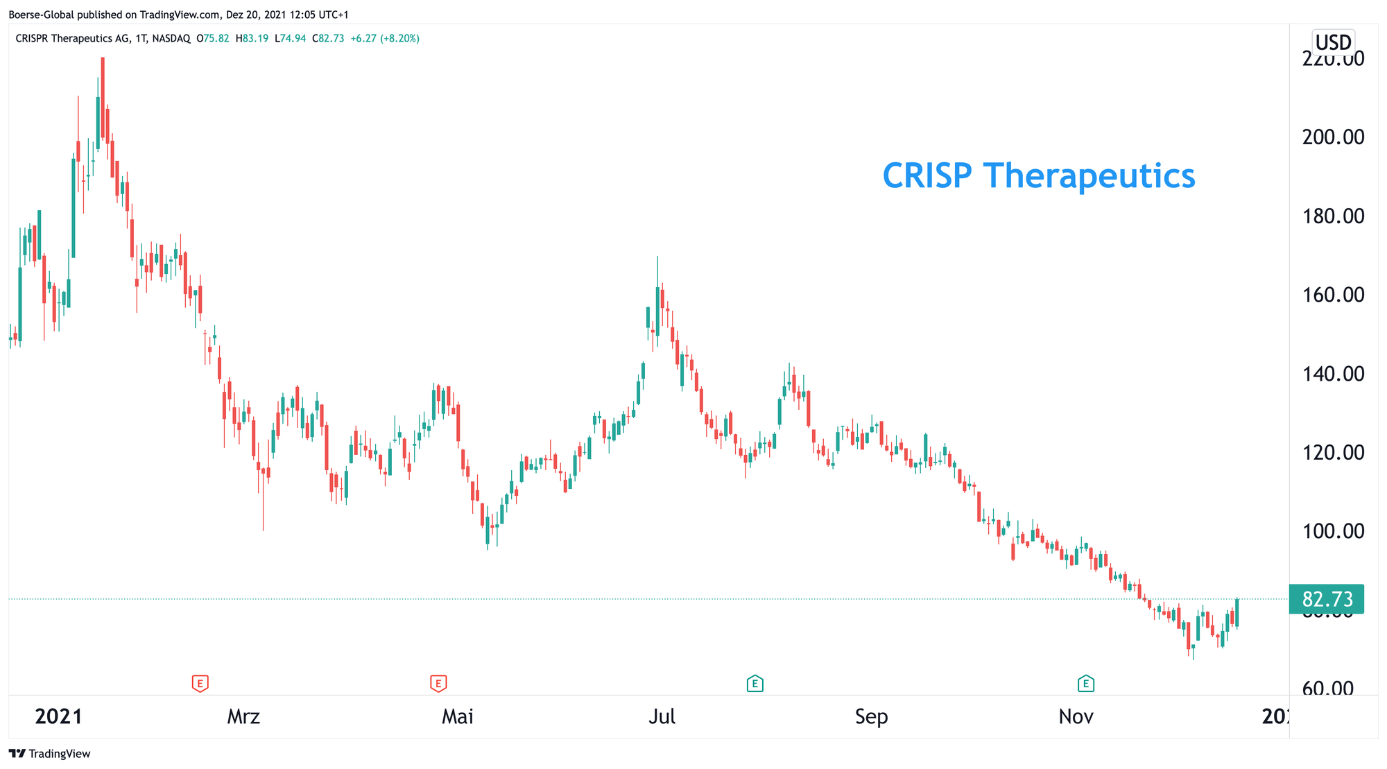 Chart CRISPR Therapeutics