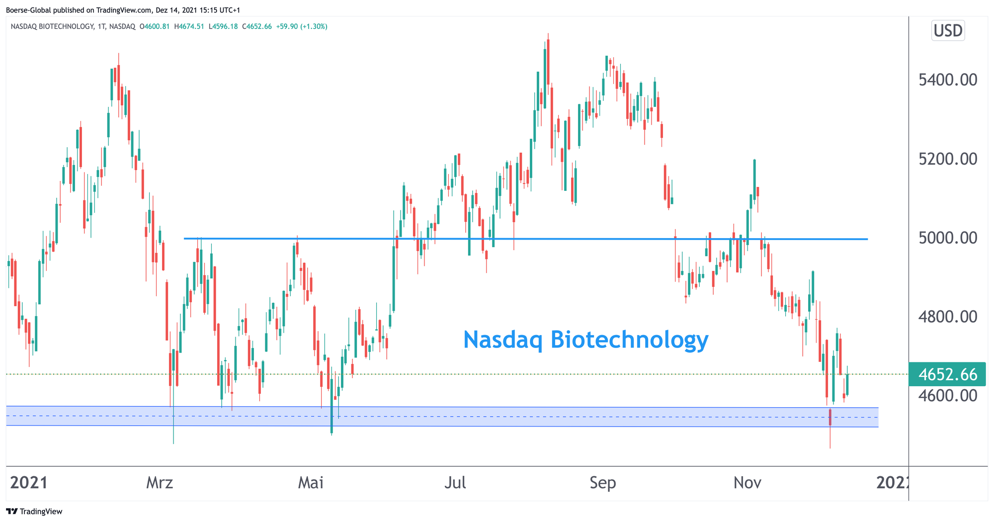 Chart Nasdaq Biotechnology