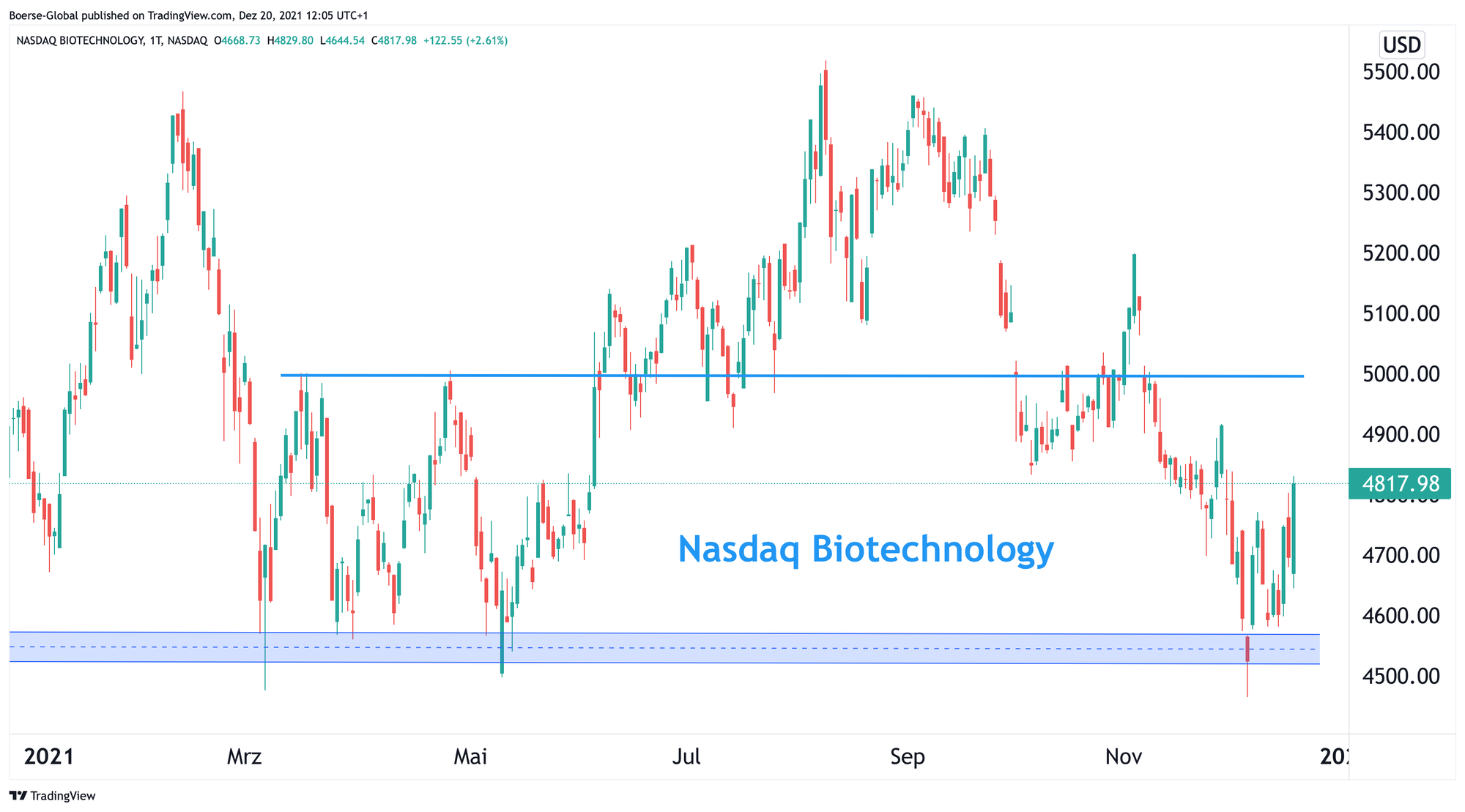 Chart Nasdaq Biotechnology Index