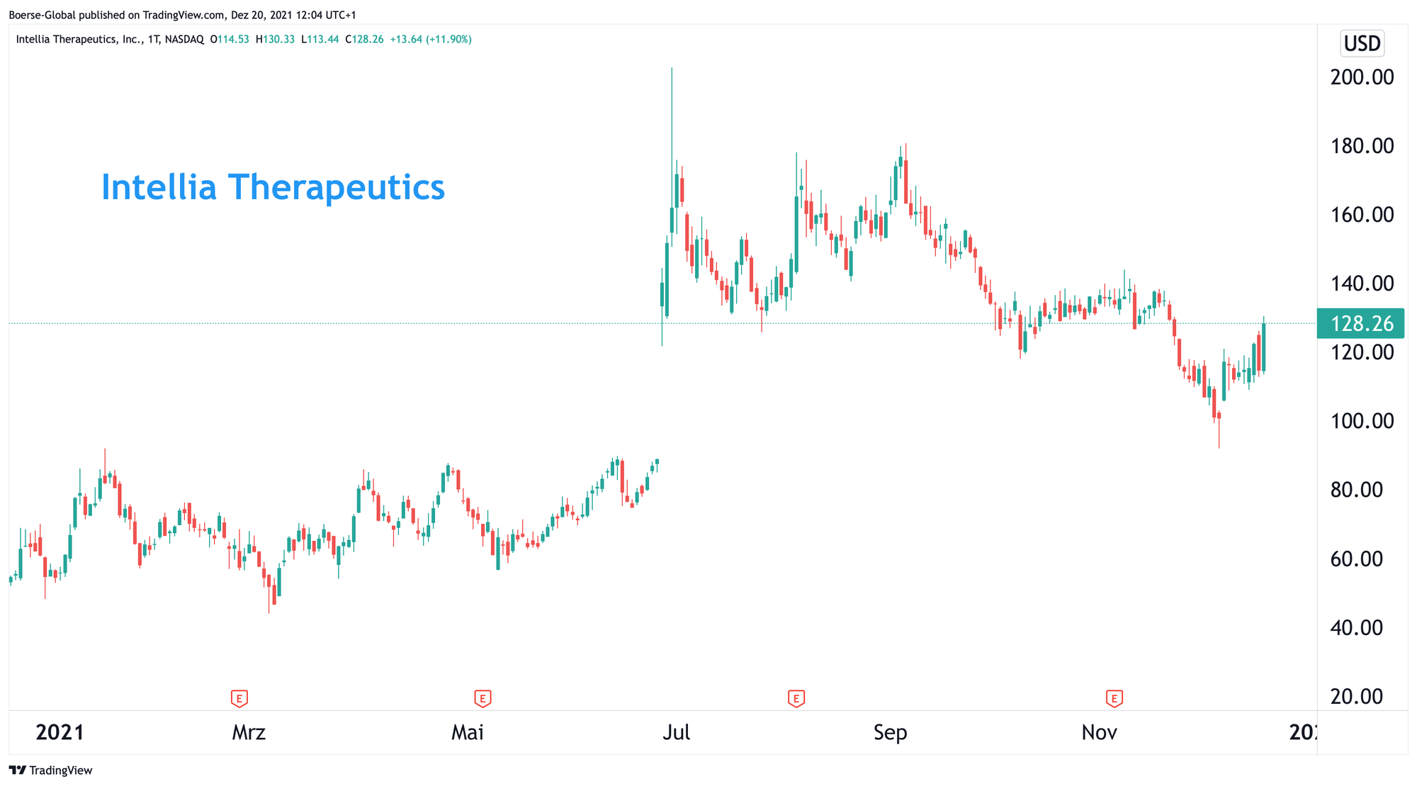 Chart Intellia Therapeutics