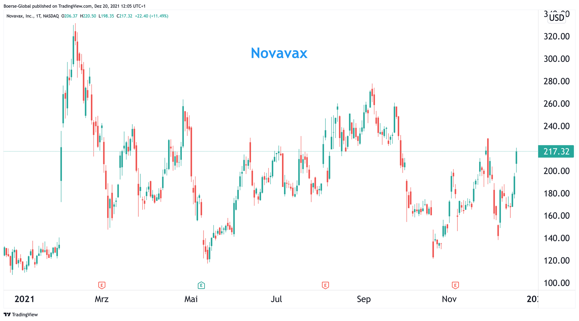 Chart Novavax