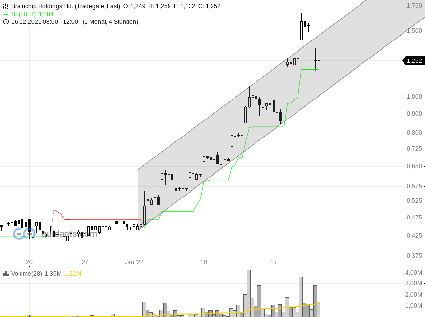 BrainChip Holdings-Aktie: Aus Ende Vorbei?