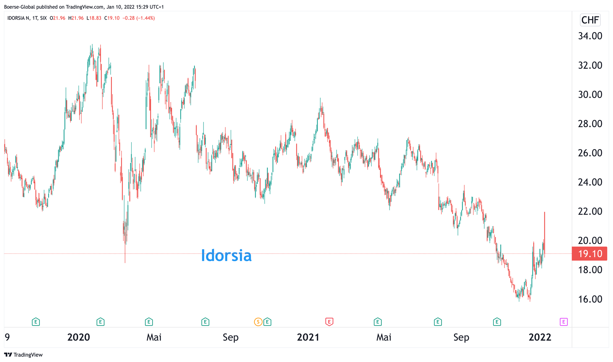 Chart Idorsia
