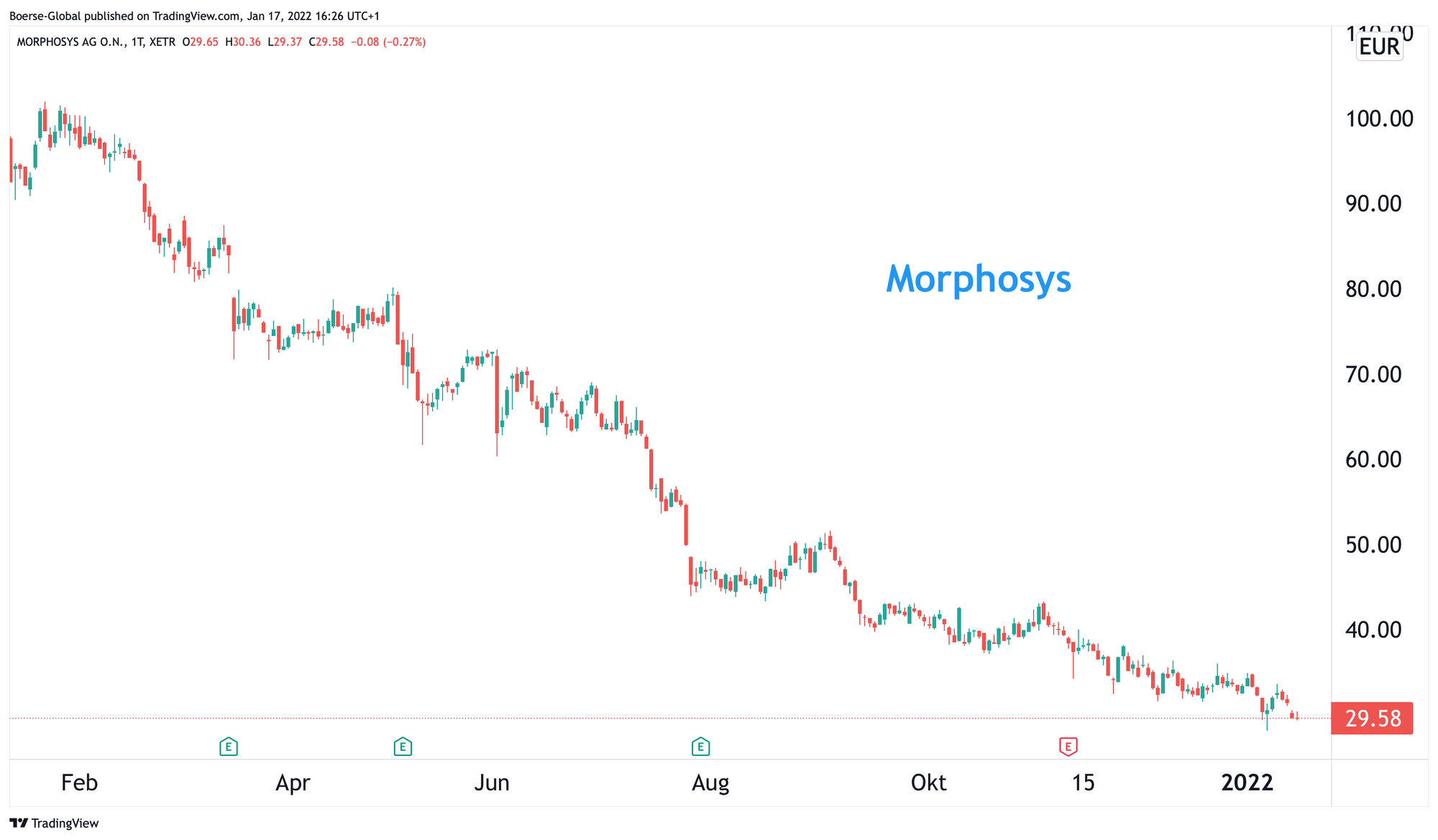Chart Morphosys