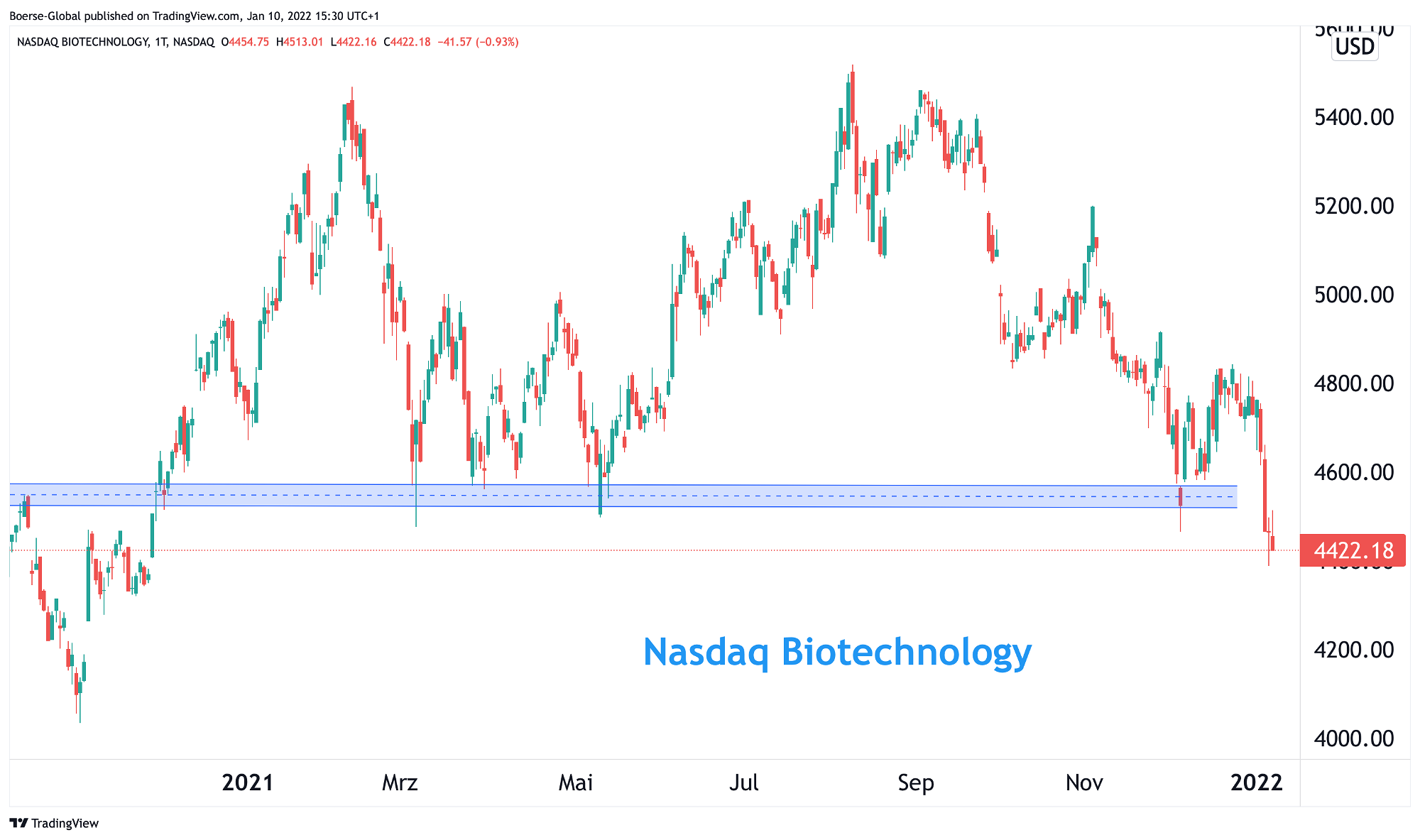 Chart Nasdaq Biotechnology