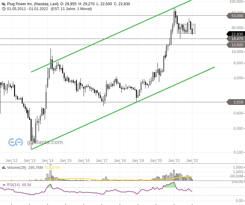 Plug Power-Aktie: Kommt das große Fiasko?