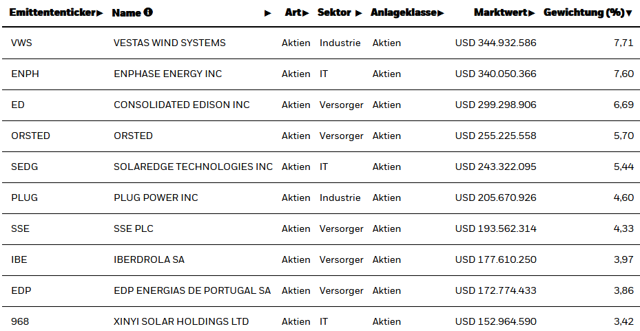 iShares Global Clean Energy ETF: Sollten Sie jetzt kaufen?