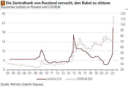 Die Russland-Sanktionen des Westens und die Langfristinteressen Chinas