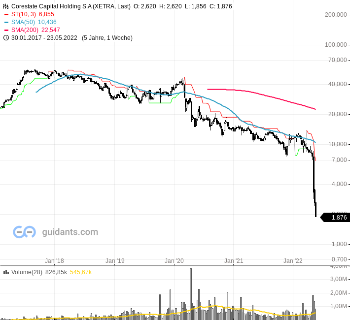 Corestate Capital-Aktie: Pleite oder Turnaround?