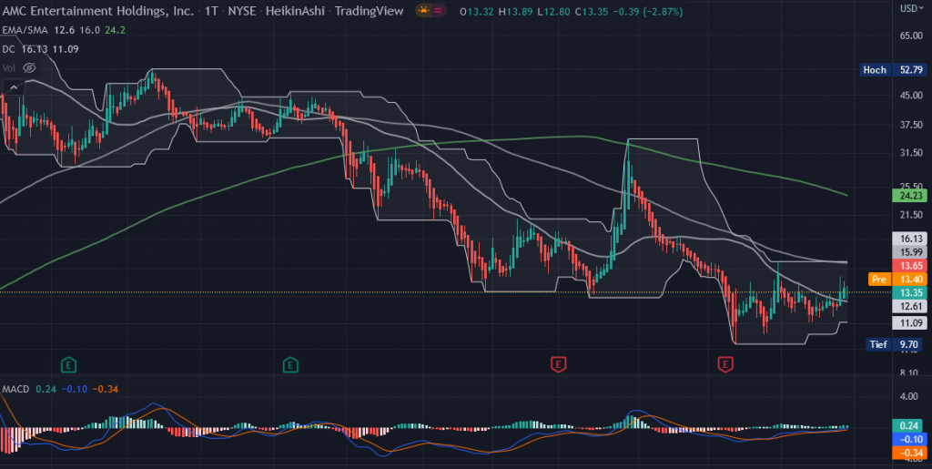 Der Heikin-Ashi-Chart von der AMC Entertainment-Aktie (D1)
