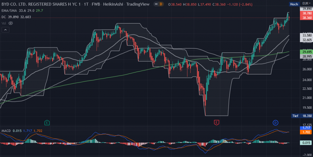 Der Heikin-Ashi-Chart von der BYD-Aktie (D1)