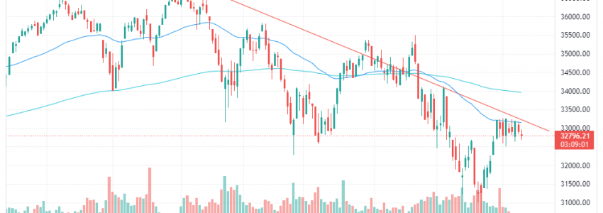 Dow Jones mit interessantem Kursmuster - Bullischer Ausbruch könnte bevorstehen!