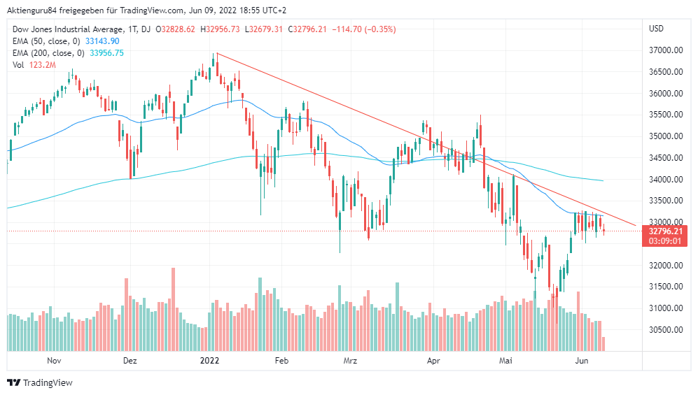 Dow Jones mit interessantem Kursmuster – Bullischer Ausbruch könnte bevorstehen!