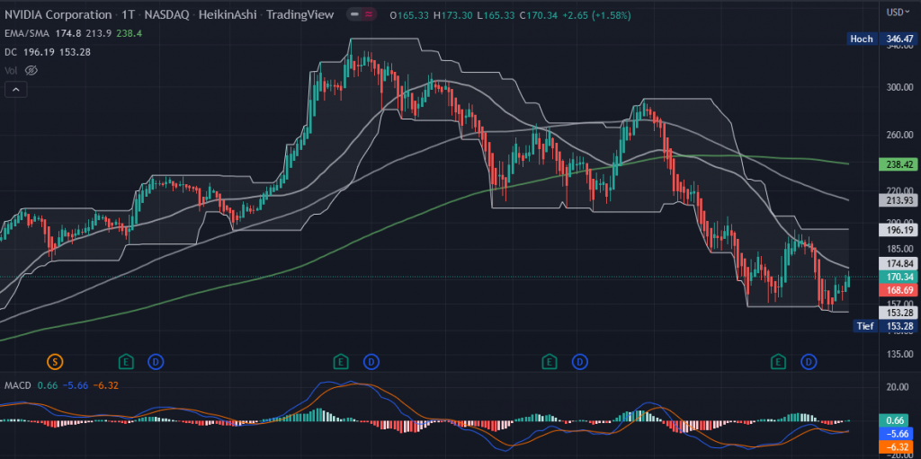 Der Heikin-Ashi-Chart von der Nvidia-Aktie (D1)