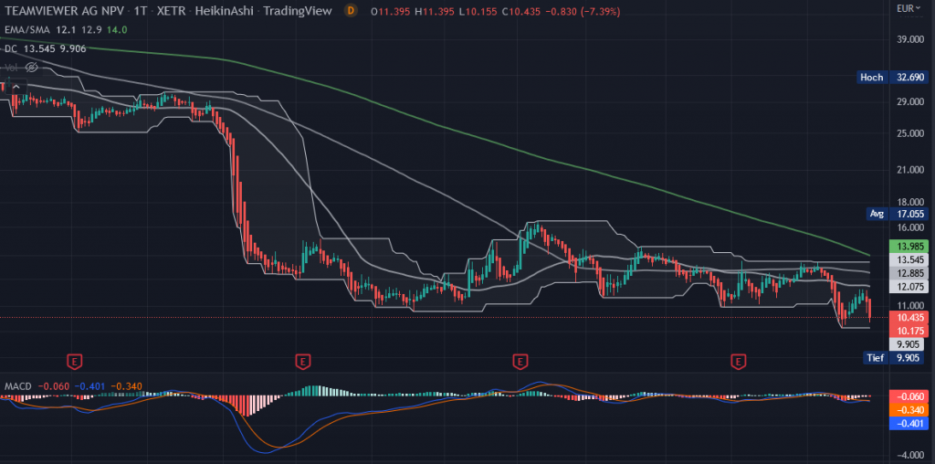 Der Heikin-Ashi-Chart von der TeamViewer-Aktie (D1)
