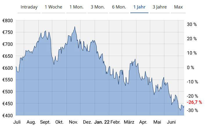 Der Linien-Chart von der ASML-Aktie (D1)