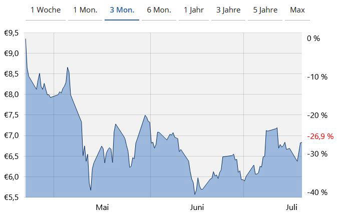 Der Linien-Chart von der Ballard Power-Aktie (D1)