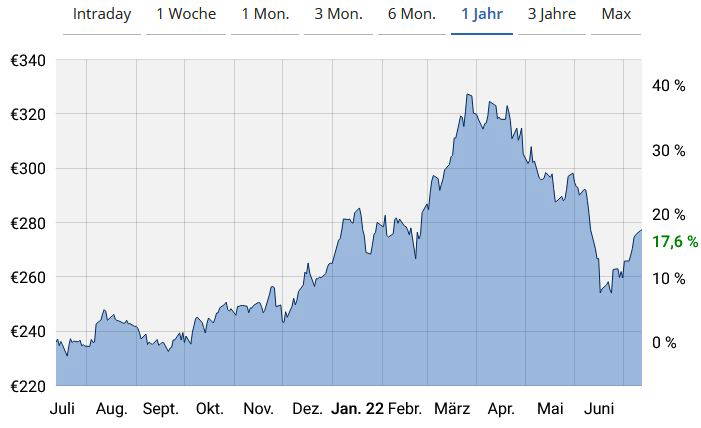 Der Linien-Chart von der Berkshire Hathaway-Aktie (D1)
