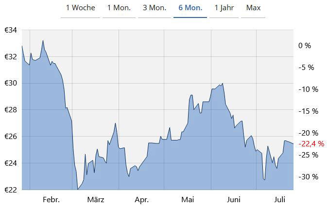 Der Linien-Chart von der Daimler Truck-Aktie (D1)