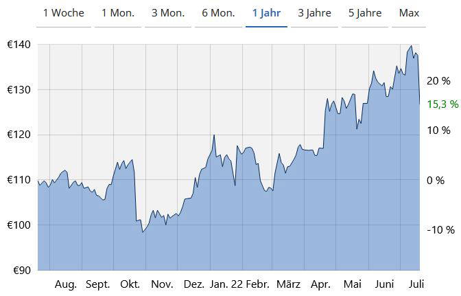 Der Linien-Chart von der IBM-Aktie (D1)