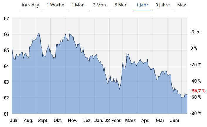 Der Linien-Chart von der ITM Power-Aktie (D1)