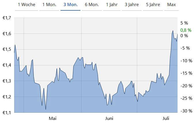 Der Linien-Chart von der Nel ASA-Aktie (D1)