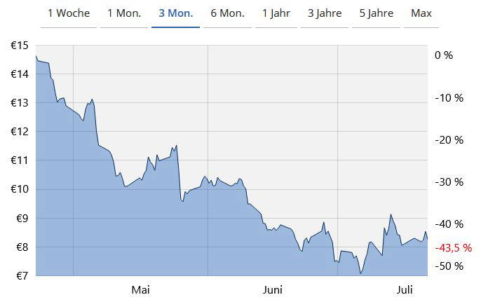 Der Linien-Chart von der Nordex-Aktie (D1)