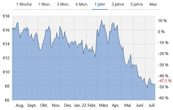Der Linien-Chart von der Nordex-Aktie (D1)