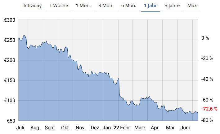Der Linien-Chart von der PayPal-Aktie (D1)