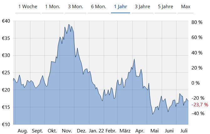 Der Linien-Chart von der Plug Power-Aktie (D1)