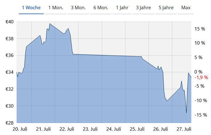 Der Linien-Chart von der Shopify-Aktie (D1)
