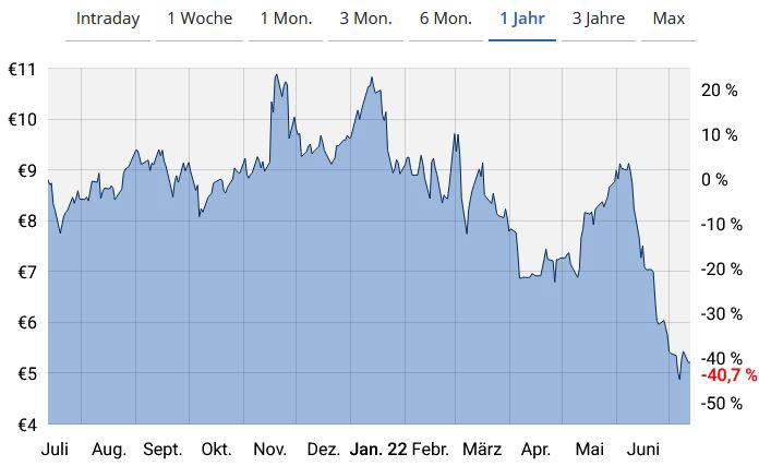 Der Linien-Chart von der Thyssenkrupp-Aktie (D1)