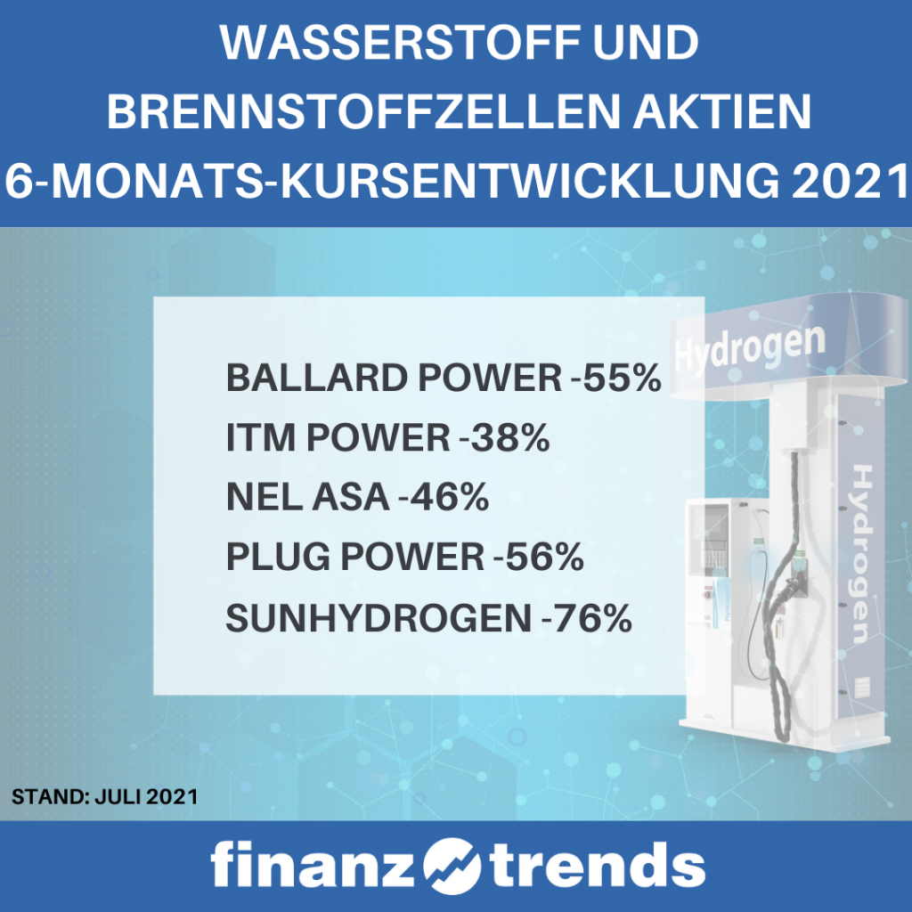 Wasserstoff und Brennstoffzellen Aktien 2021