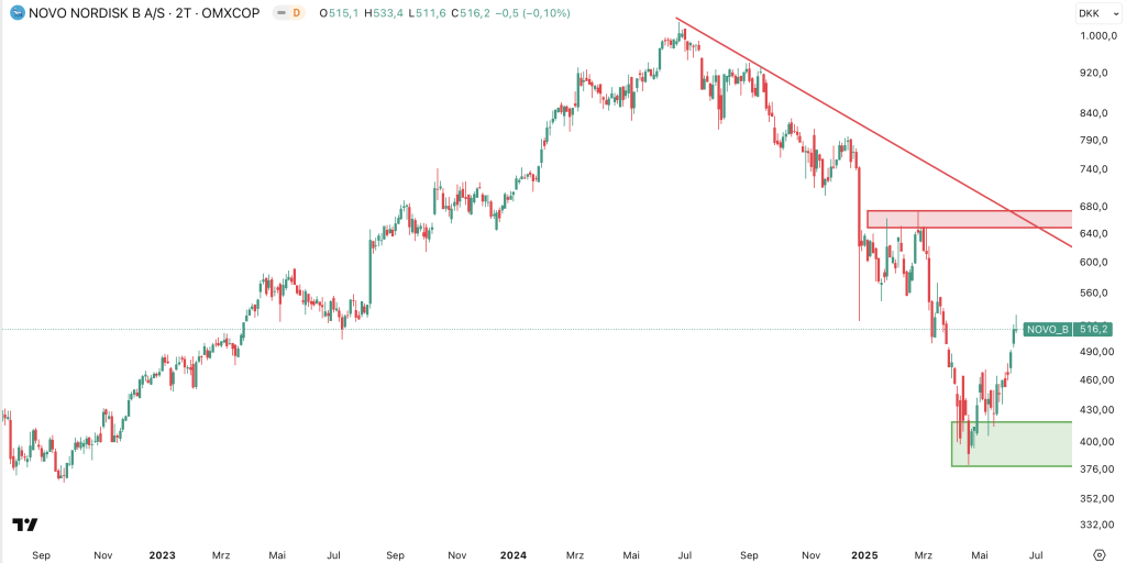 Novo Nordisk