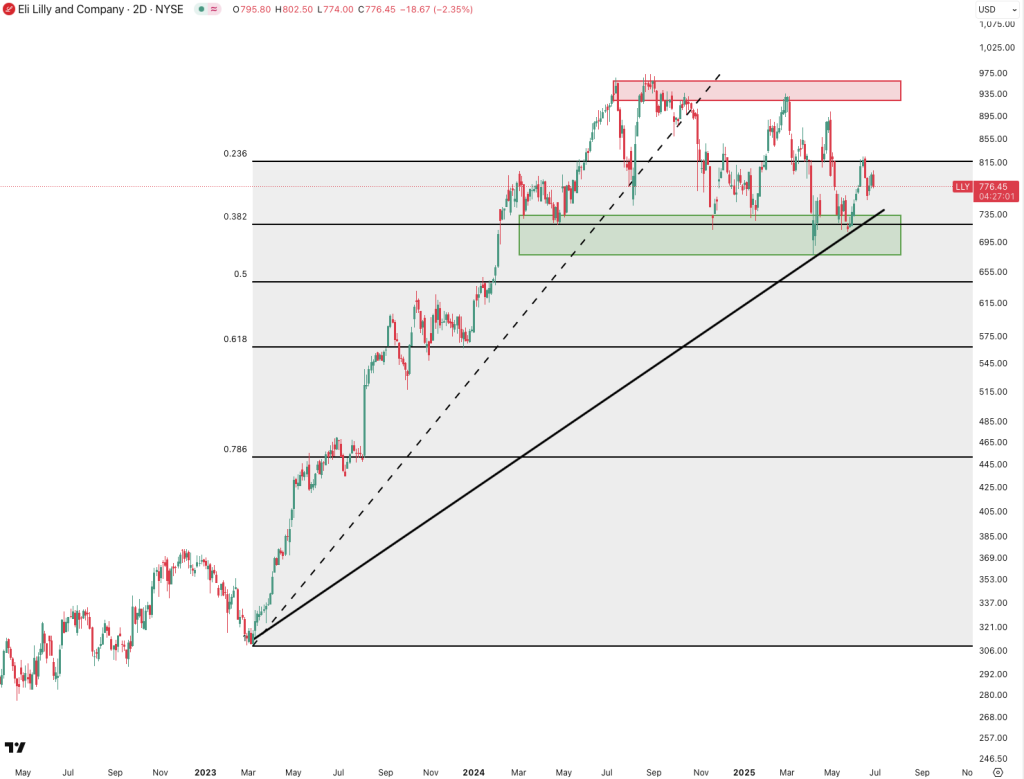 Eli Lilly