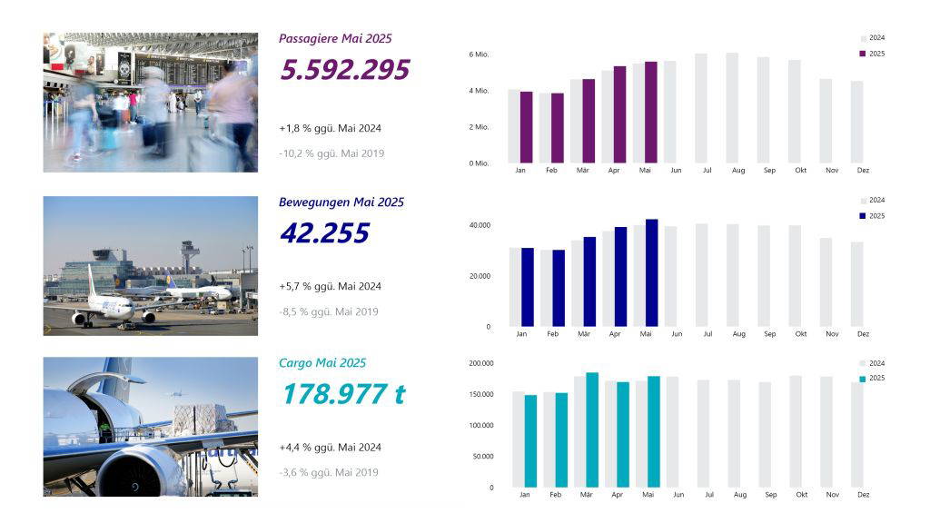 Infografik zu den Verkehrszahlen am Flughafen Frankfurt im Mai 2025. Oben: 5.592.295 Passagiere, ein Anstieg um 1,8 % gegenüber Mai 2024, aber 10,2 % unter dem Niveau von Mai 2019. In der Mitte: 42.255 Flugbewegungen, ein Plus von 5,7 % gegenüber dem Vorjahr, aber 8,5 % weniger als 2019. Unten: 178.977 Tonnen Luftfracht, ein Zuwachs von 4,4 % im Vergleich zu Mai 2024, jedoch 3,6 % weniger als im Vorkrisenjahr. Rechts daneben drei Balkendiagramme zum Monatsvergleich 2024/2025 für Passagiere, Flugbewegungen und Fracht.
