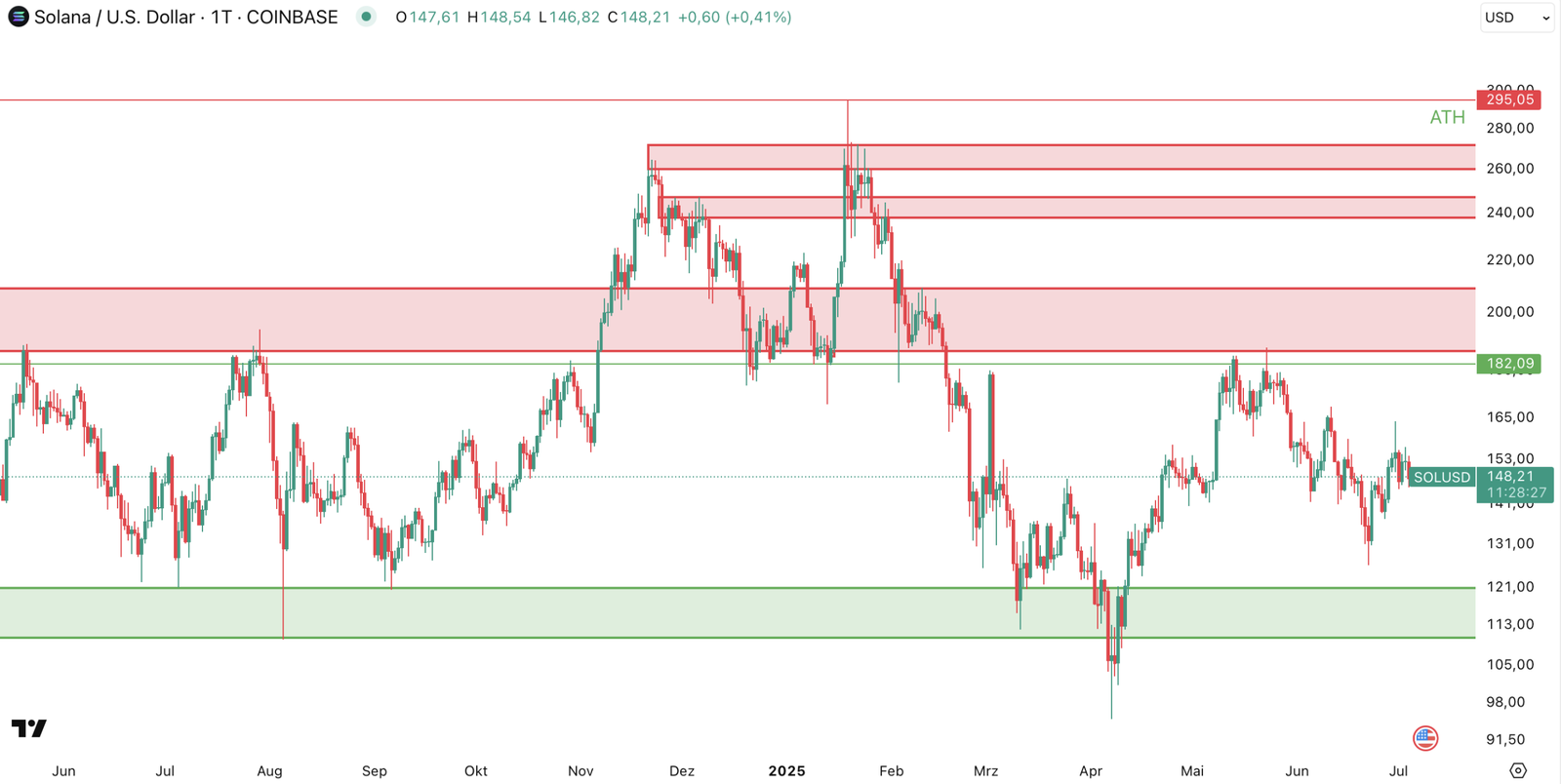 Solana Kurs – Institutionelle Investoren agieren in der Range - Finanztrends
